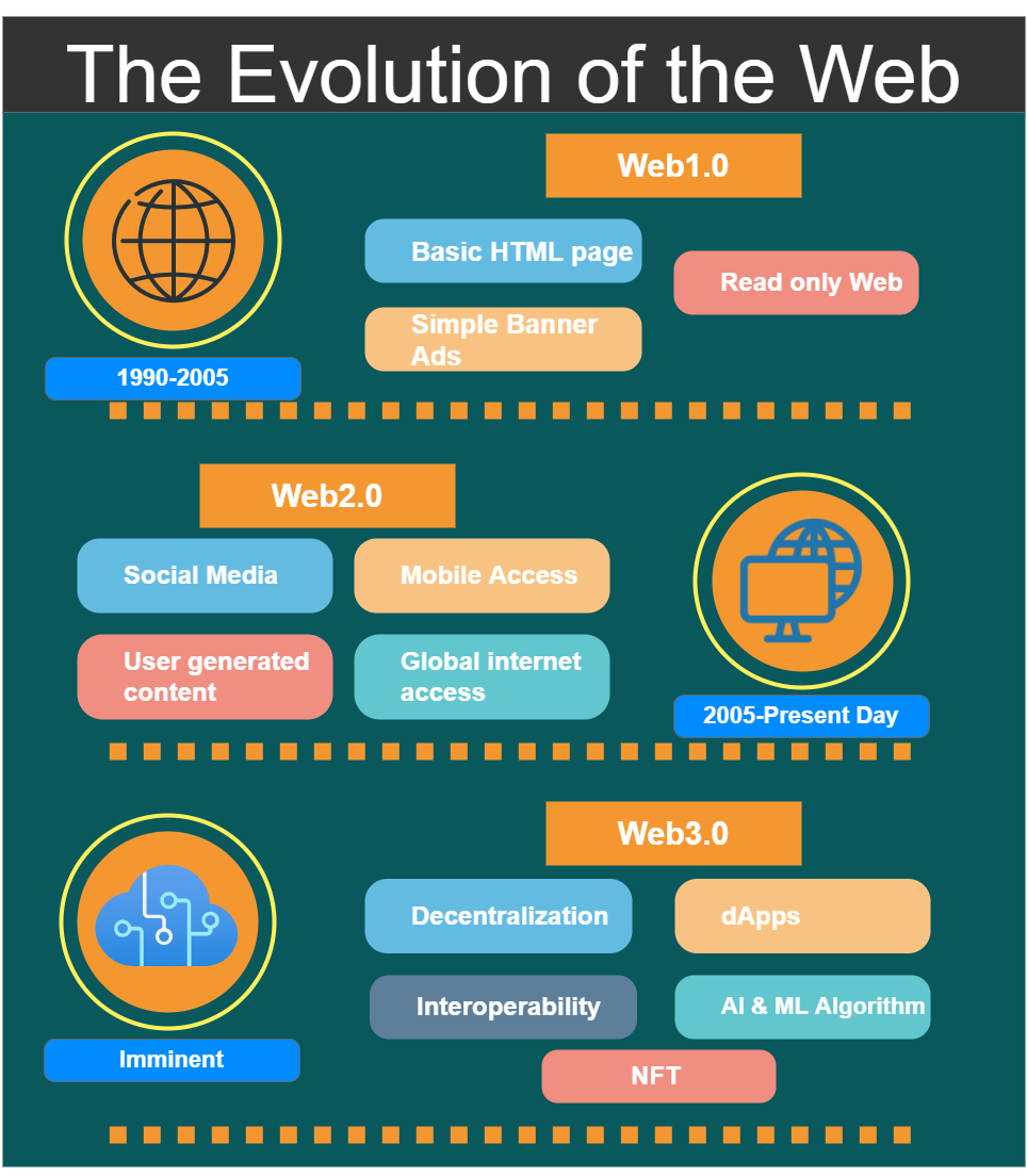 The Evolution Of The Web