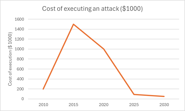 cost of cyberattack
