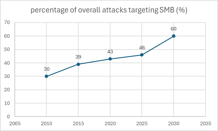 Attacks targets SMB's