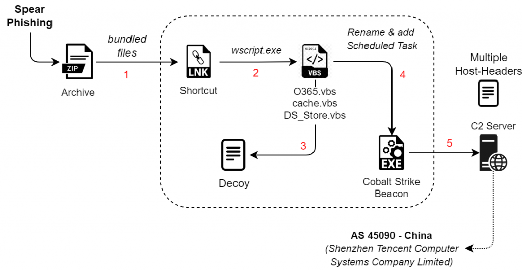 Infection Chain