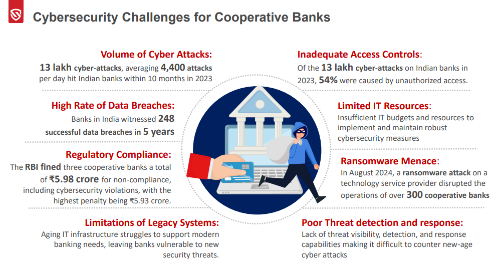 cybersecurity challenges for banks