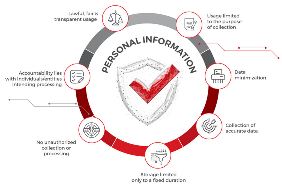 7 Principles of The Digital Personal Data Protection (DPDP) Law